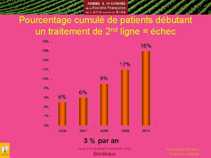 Pourcentage cumulé de patients débutant un traitement de 2 nd ligne = échec 3