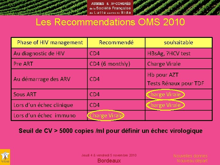 Les Recommendations OMS 2010 Phase of HIV management Recommendé souhaitable Au diagnostic de HIV