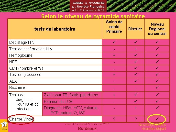 Selon le niveau de pyramide sanitaire Soins de santé Primaire tests de laboratoire District