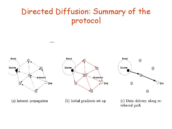 Directed Diffusion: Summary of the protocol 