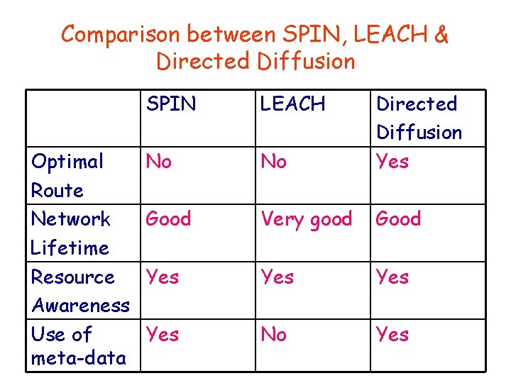 Comparison between SPIN, LEACH & Directed Diffusion Optimal Route Network Lifetime Resource Awareness Use