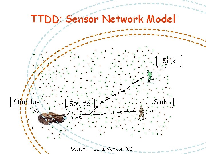 TTDD: Sensor Network Model Sink Stimulus Source: TTDD at Mobicom ‘ 02 Sink 