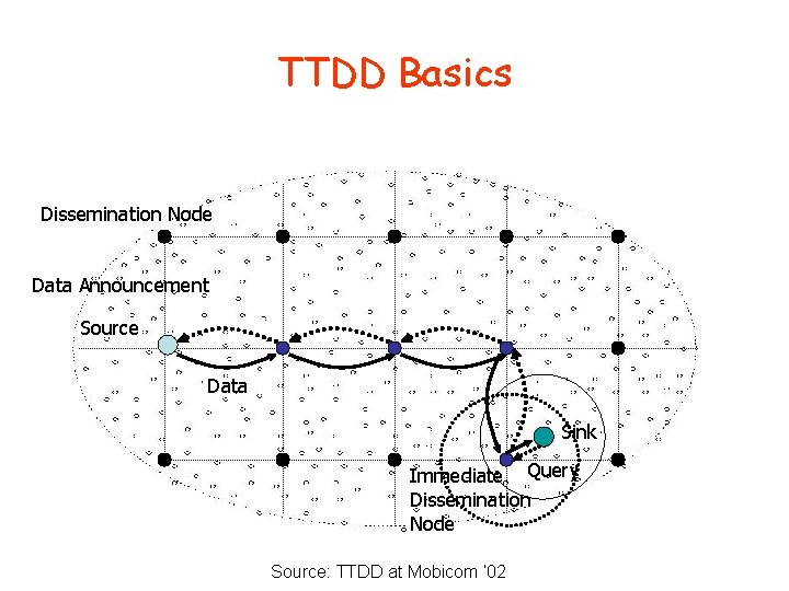 TTDD Basics Dissemination Node Data Announcement Source Data Sink Immediate Query Dissemination Node Source: