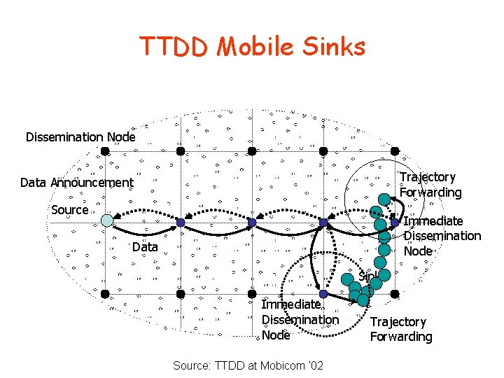 TTDD Mobile Sinks Dissemination Node Trajectory Forwarding Data Announcement Source Immediate Dissemination Node Data