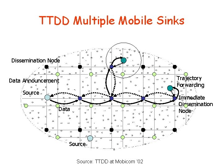 TTDD Multiple Mobile Sinks Dissemination Node Trajectory Forwarding Data Announcement Source Immediate Dissemination Node