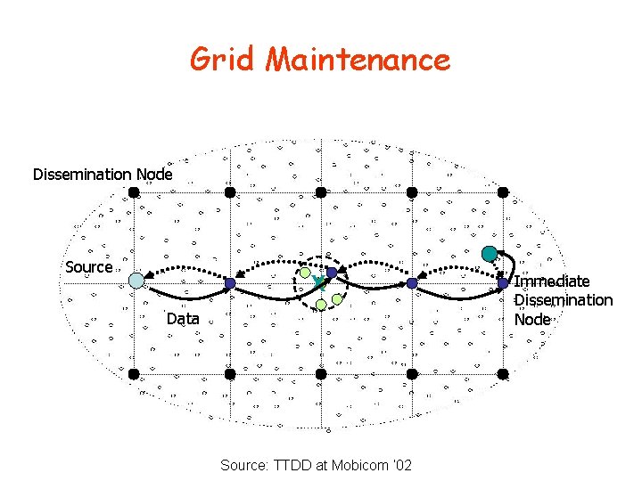 Grid Maintenance Dissemination Node Source X Data Source: TTDD at Mobicom ‘ 02 Immediate