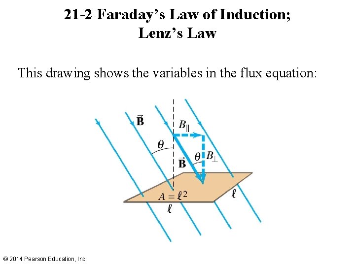 21 -2 Faraday’s Law of Induction; Lenz’s Law This drawing shows the variables in