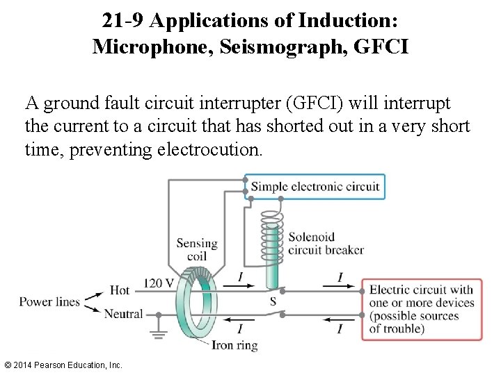 21 -9 Applications of Induction: Microphone, Seismograph, GFCI A ground fault circuit interrupter (GFCI)