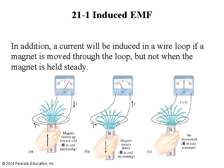 21 -1 Induced EMF In addition, a current will be induced in a wire