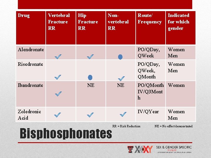 Drug Route/ Frequency Indicated for which gender Alendronate PO/QDay, QWeek Women Men Risedronate PO/QDay,