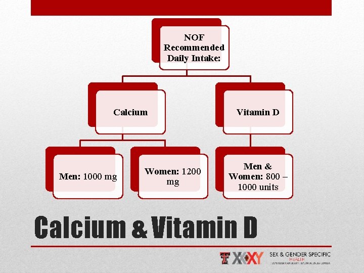 NOF Recommended Daily Intake: Calcium Men: 1000 mg Women: 1200 mg Vitamin D Men