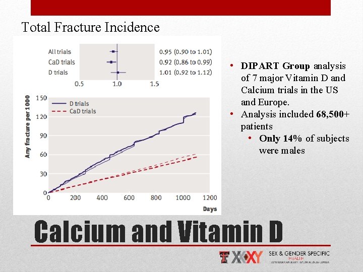 Total Fracture Incidence • DIPART Group analysis of 7 major Vitamin D and Calcium