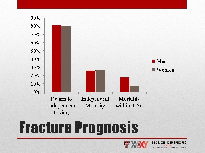 90% 80% 70% 60% 50% 40% Men Women 30% 20% 10% 0% Return to