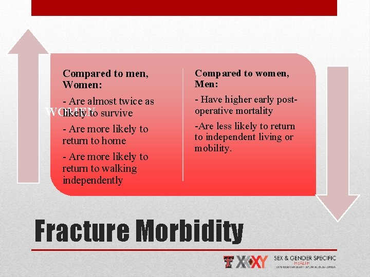 Compared to men, Women: - Are almost twice as WOMEN likely to survive -