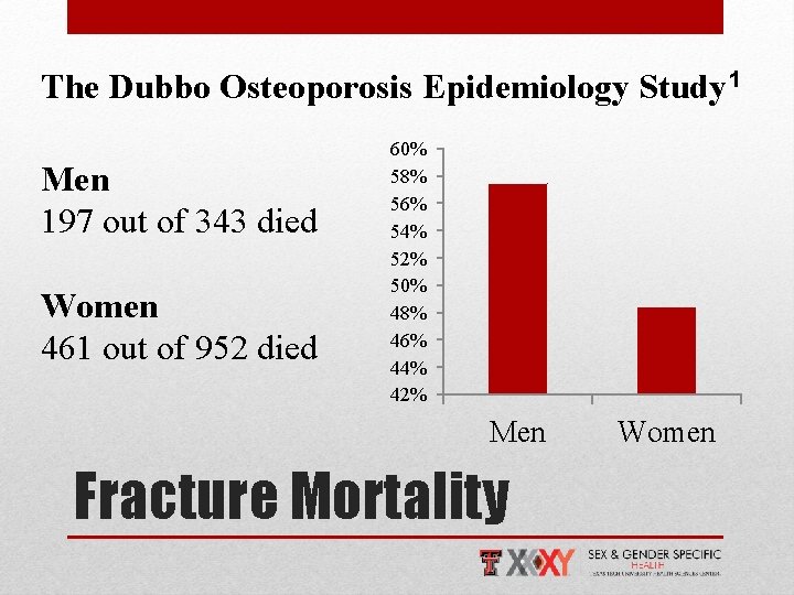 The Dubbo Osteoporosis Epidemiology Study 1 Men 197 out of 343 died Women 461