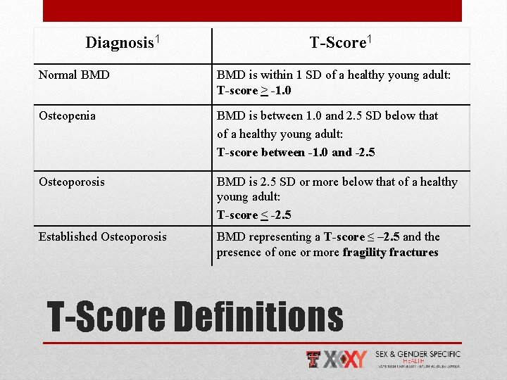 Diagnosis 1 T-Score 1 Normal BMD is within 1 SD of a healthy young