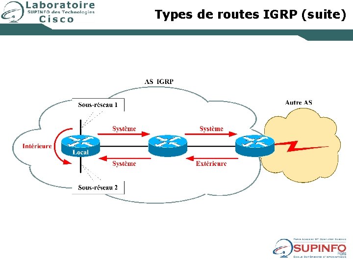 Types de routes IGRP (suite) 