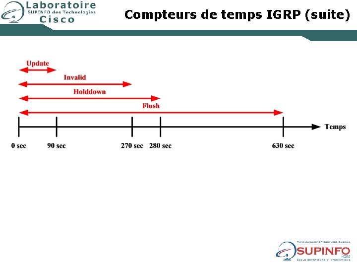 Compteurs de temps IGRP (suite) 