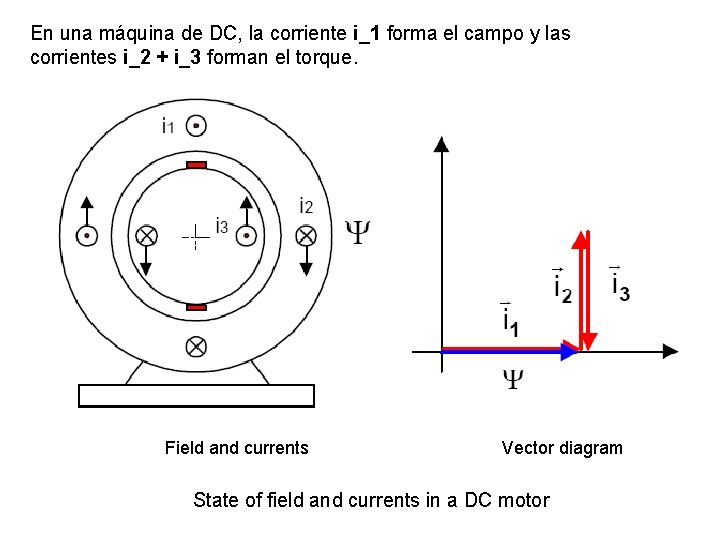 En una máquina de DC, la corriente i_1 forma el campo y las corrientes