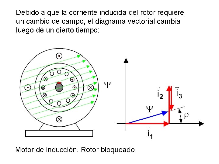 Debido a que la corriente inducida del rotor requiere un cambio de campo, el