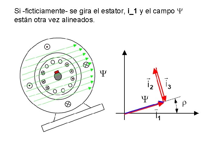 Si -ficticiamente- se gira el estator, i_1 y el campo Y están otra vez