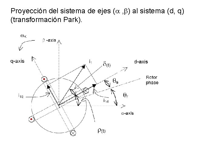 Proyección del sistema de ejes (a , b) al sistema (d, q) (transformación Park).