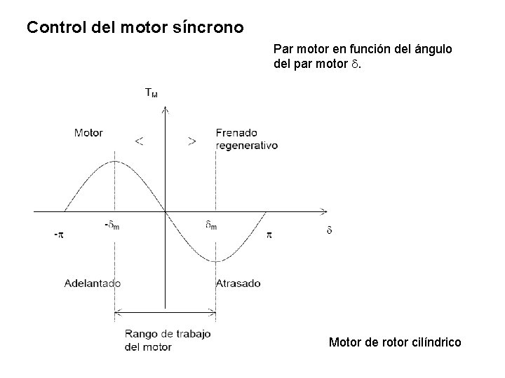 Control del motor síncrono Par motor en función del ángulo del par motor d.