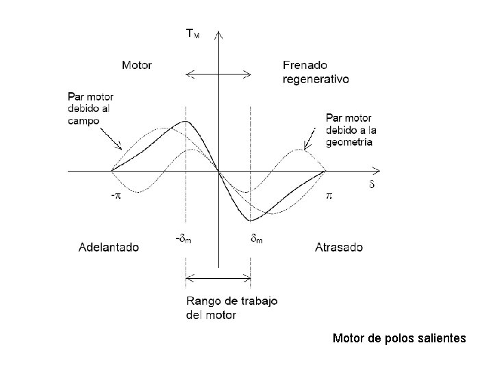 Motor de polos salientes 