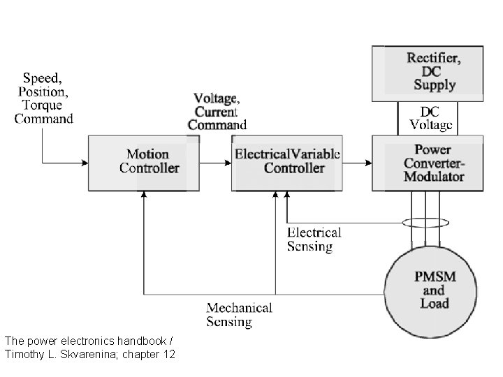 The power electronics handbook / Timothy L. Skvarenina; chapter 12 