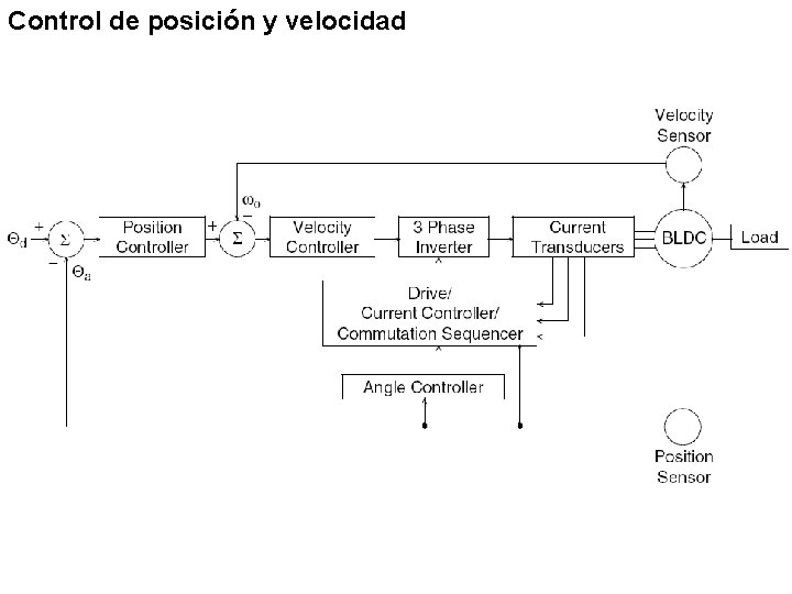 Control de posición y velocidad 