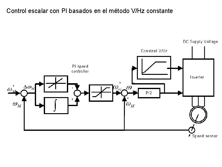 Control escalar con PI basados en el método V/Hz constante 