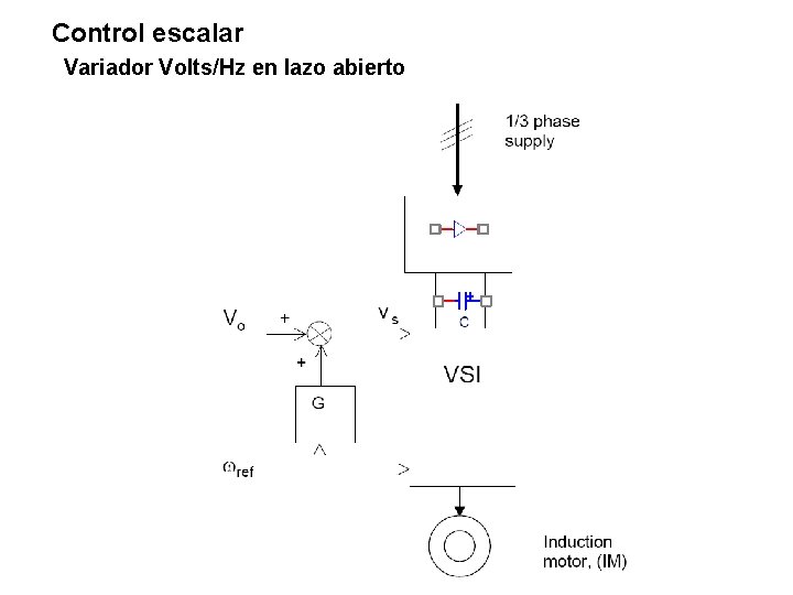 Control escalar Variador Volts/Hz en lazo abierto 