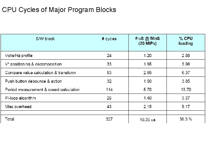 CPU Cycles of Major Program Blocks 