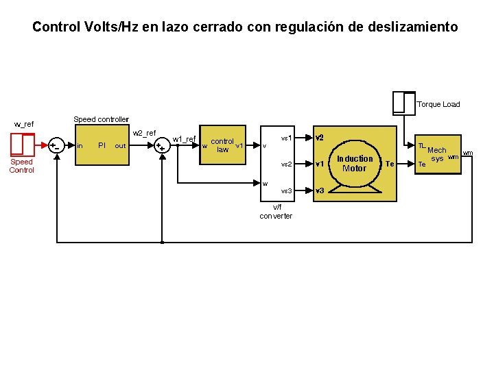 Control Volts/Hz en lazo cerrado con regulación de deslizamiento 