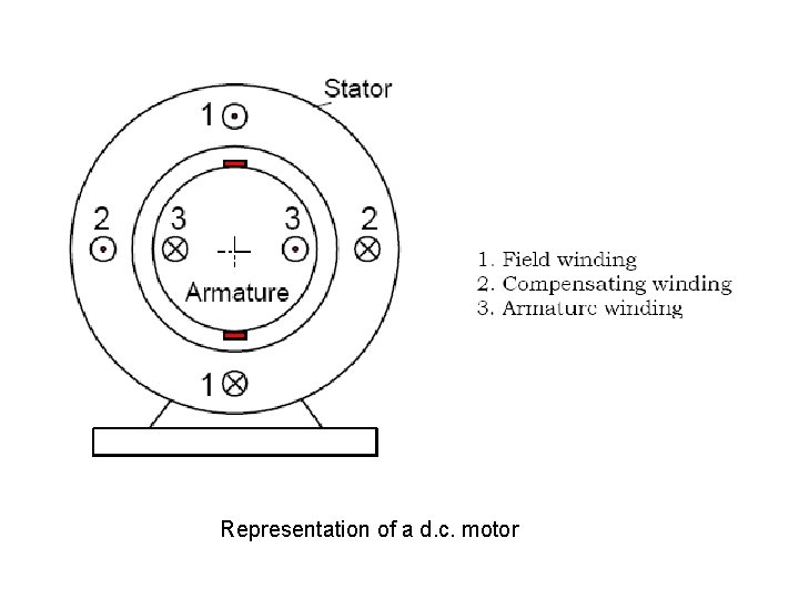 Representation of a d. c. motor 