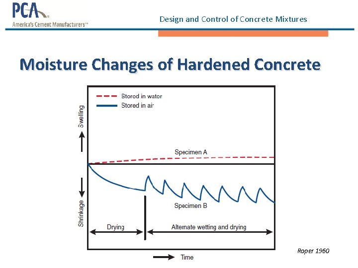 Design and Control of Concrete Mixtures Moisture Changes of Hardened Concrete Roper 1960 Design and Control of Concrete Mixtures Moisture Changes of Hardened Concrete Roper 1960