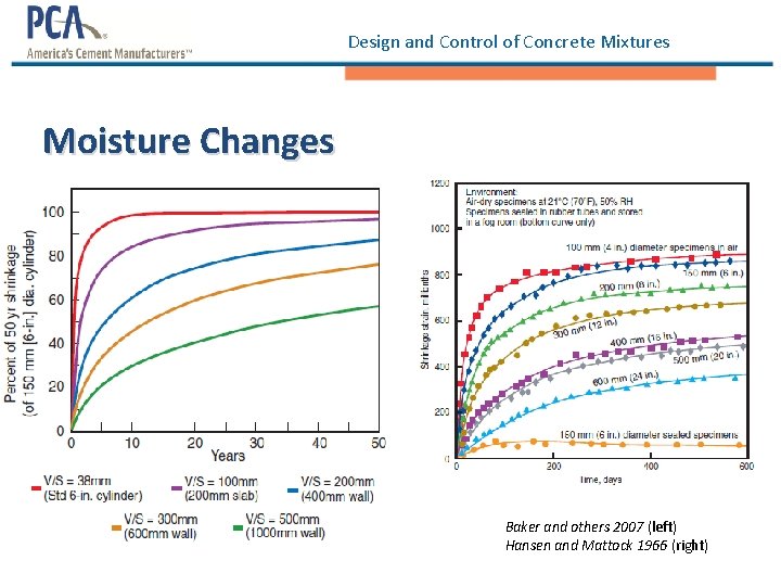 Design and Control of Concrete Mixtures Moisture Changes Baker and others 2007 (left) Hansen Design and Control of Concrete Mixtures Moisture Changes Baker and others 2007 (left) Hansen