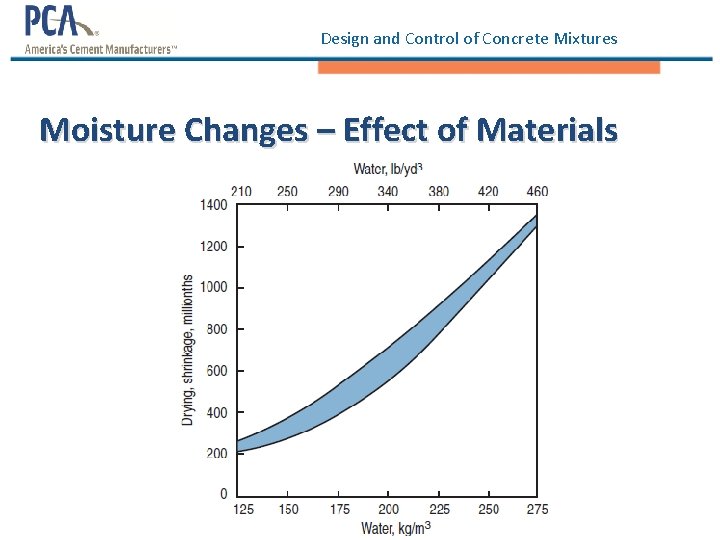 Design and Control of Concrete Mixtures Moisture Changes – Effect of Materials Design and Control of Concrete Mixtures Moisture Changes – Effect of Materials