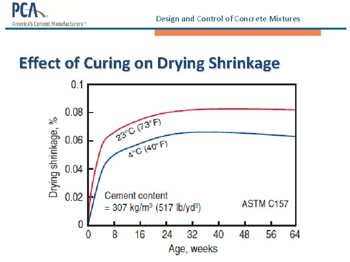 Design and Control of Concrete Mixtures Effect of Curing on Drying Shrinkage Design and Control of Concrete Mixtures Effect of Curing on Drying Shrinkage
