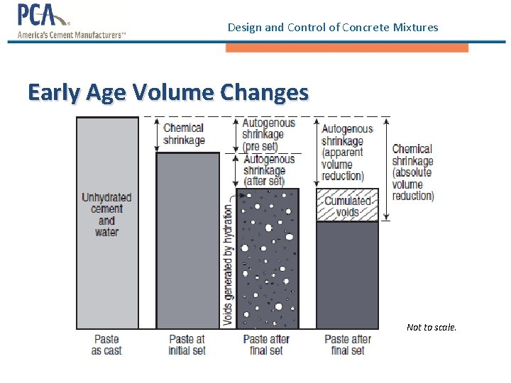 Design and Control of Concrete Mixtures Early Age Volume Changes Not to scale. Design and Control of Concrete Mixtures Early Age Volume Changes Not to scale.