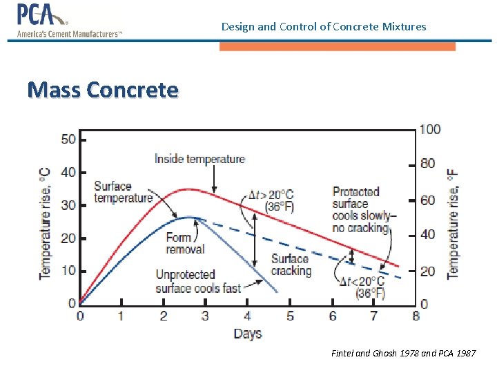Design and Control of Concrete Mixtures Mass Concrete Fintel and Ghosh 1978 and PCA Design and Control of Concrete Mixtures Mass Concrete Fintel and Ghosh 1978 and PCA