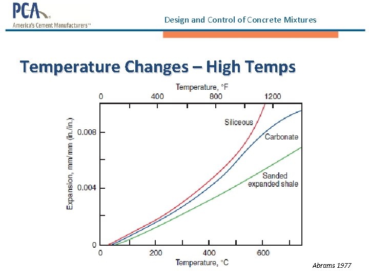 Design and Control of Concrete Mixtures Temperature Changes – High Temps Abrams 1977 Design and Control of Concrete Mixtures Temperature Changes – High Temps Abrams 1977