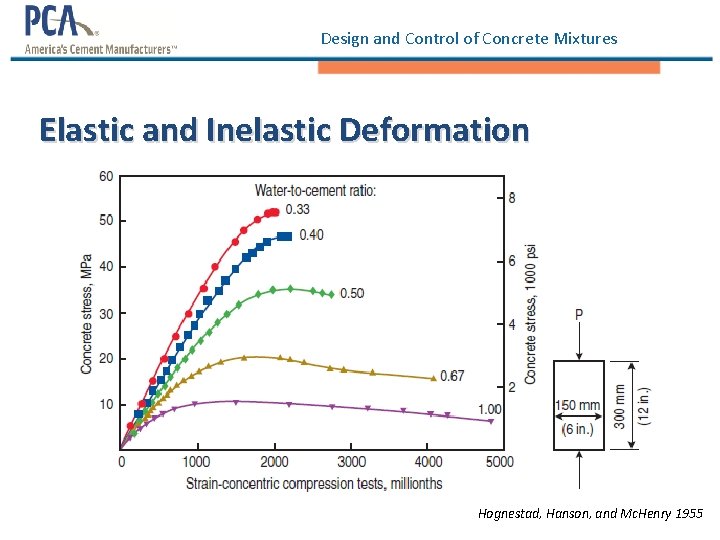 Design and Control of Concrete Mixtures Elastic and Inelastic Deformation Hognestad, Hanson, and Mc. Design and Control of Concrete Mixtures Elastic and Inelastic Deformation Hognestad, Hanson, and Mc.