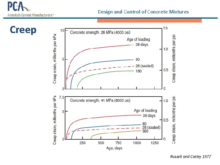 Design and Control of Concrete Mixtures Creep Russell and Corley 1977 Design and Control of Concrete Mixtures Creep Russell and Corley 1977