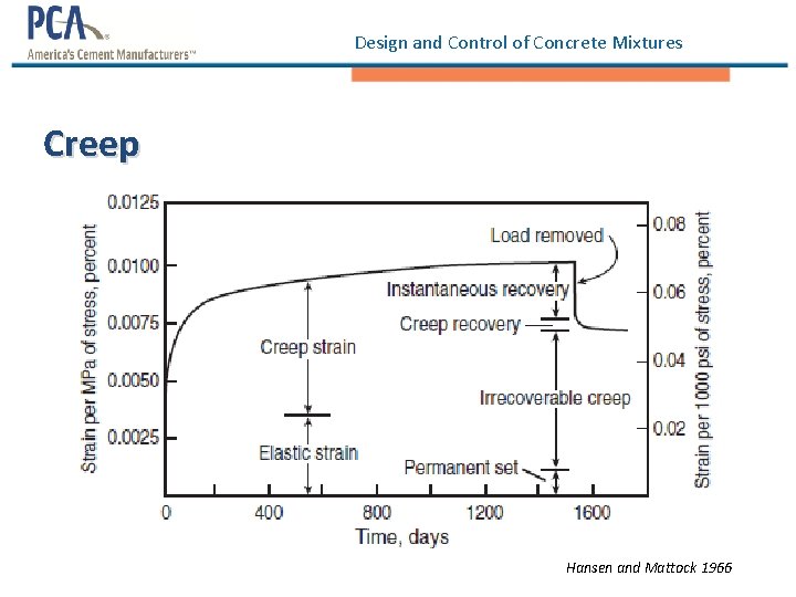 Design and Control of Concrete Mixtures Creep Hansen and Mattock 1966 Design and Control of Concrete Mixtures Creep Hansen and Mattock 1966