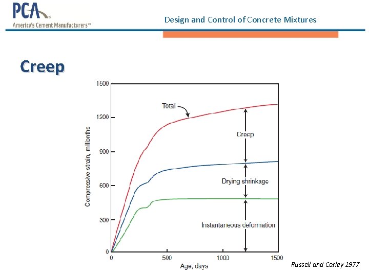 Design and Control of Concrete Mixtures Creep Russell and Corley 1977 Design and Control of Concrete Mixtures Creep Russell and Corley 1977