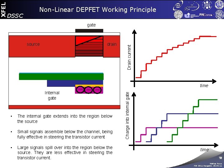source drain Drain current gate time Internal gate • The internal gate extends into