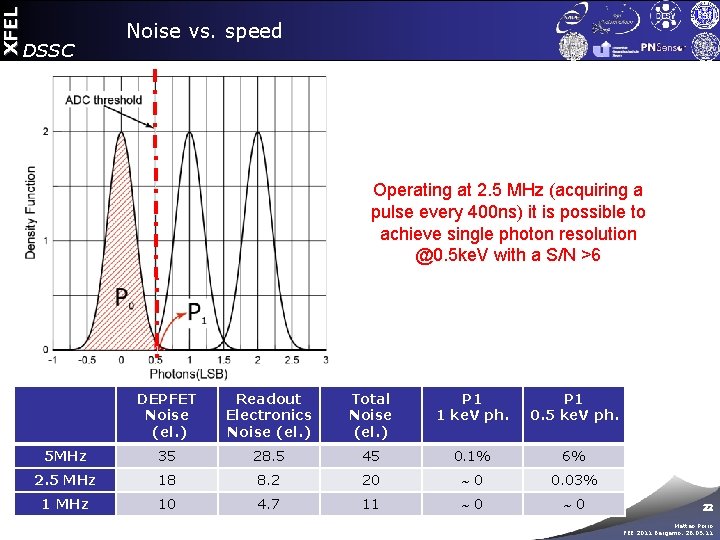 XFEL DSSC Noise vs. speed Operating at 2. 5 MHz (acquiring a pulse every