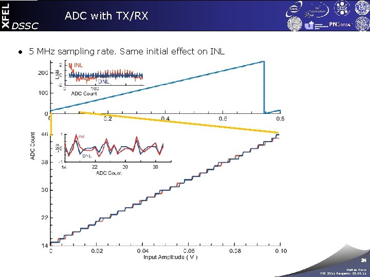 XFEL DSSC ADC with TX/RX ● 5 MHz sampling rate. Same initial effect on