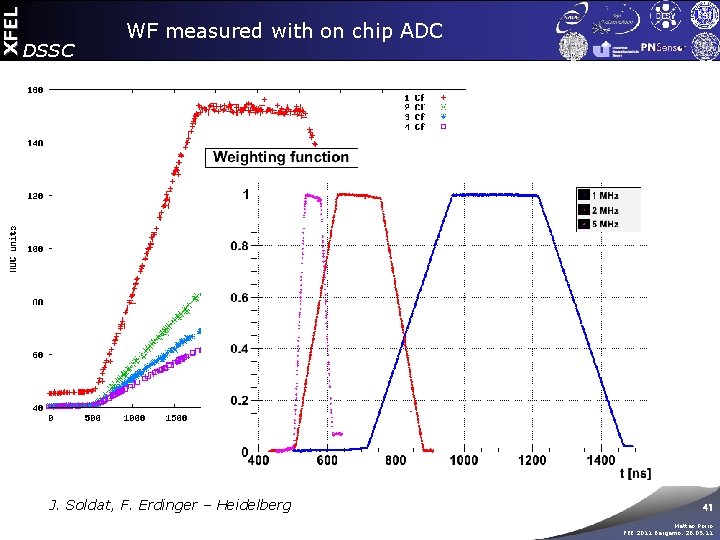 XFEL DSSC WF measured with on chip ADC J. Soldat, F. Erdinger – Heidelberg